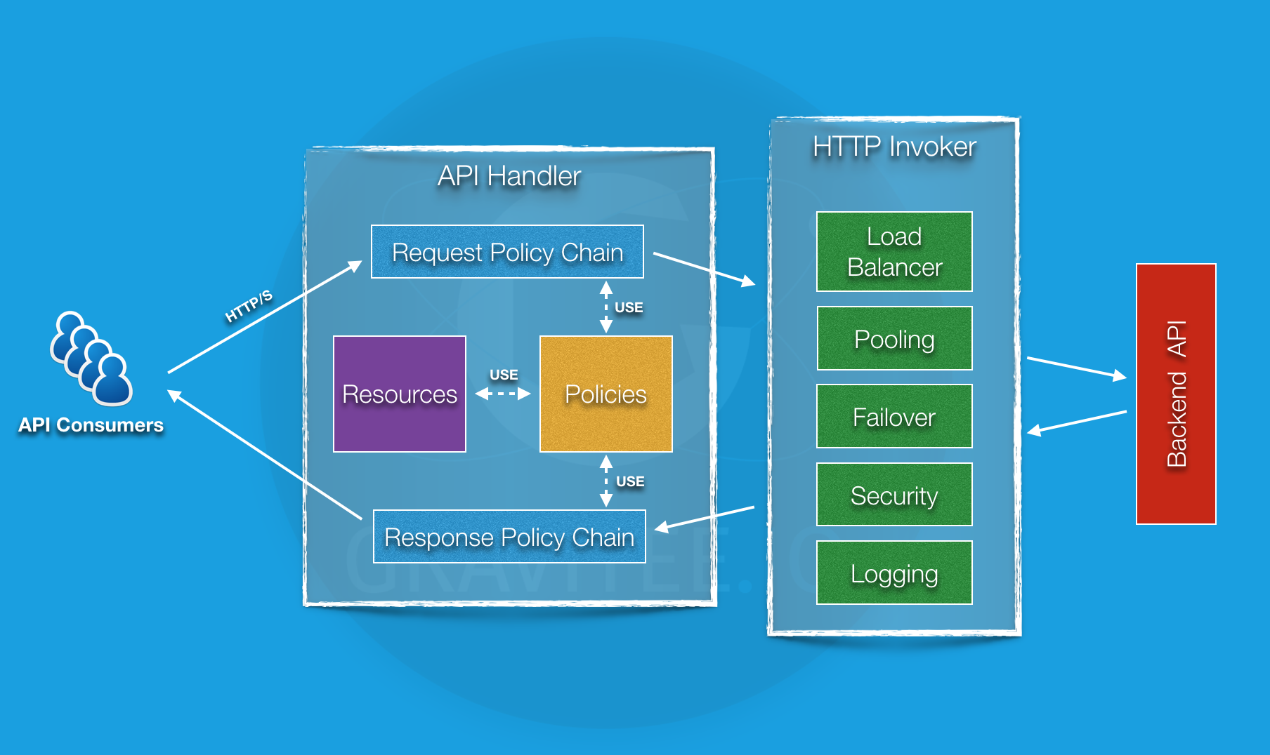 Gravitee.io API gateway