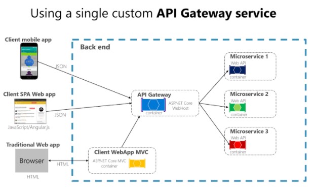 API gateway quản lý các lệnh gọi API và tương tác với các thành phần kiến trúc khác