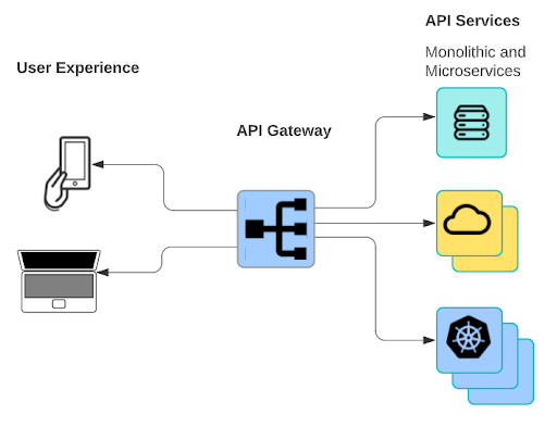Sơ lược về API Gateway