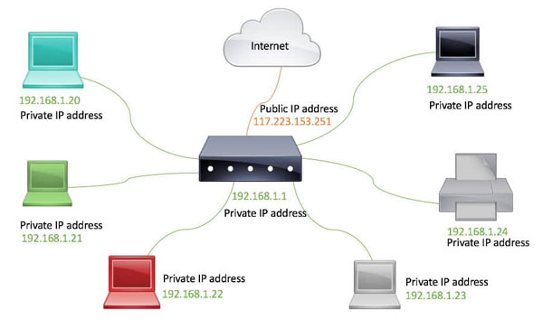 Nhu cầu sử dụng IP Private 