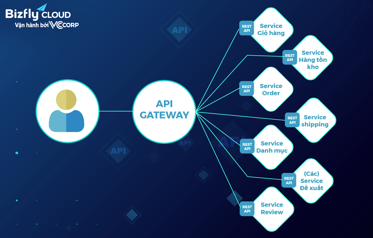 Bizfly API Gateway - Lần đầu tiên xuất hiện tại Việt Nam, giải pháp API cho người dùng - Ảnh 1. Bizfly API Gateway - Lần đầu tiên xuất hiện tại Việt Nam, giải pháp API cho người dùng - Ảnh 1.