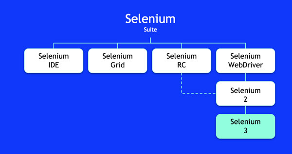 Mỗi thành phần của Selenium sẽ đáp ứng từng nhu cầu kiểm thử khác nhau