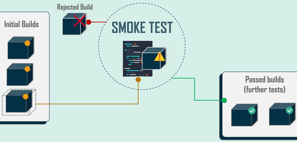 Smoke test hay Build Verification là một hình thức kiểm thử phần mềm nâng cao