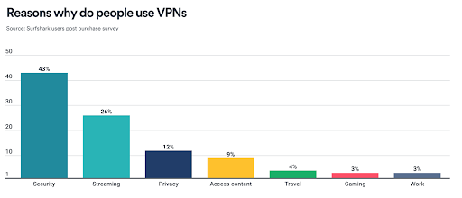 Một số thống kê ấn tượng về VPN mới nhất - Ảnh 3.