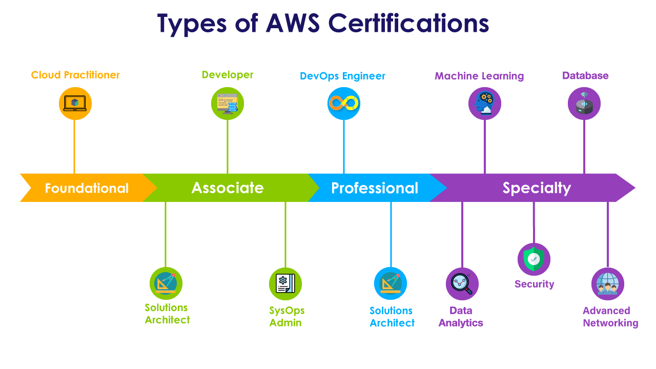 Chứng chỉ AWS là gì? Chứng chỉ nào phù hợp với bạn? - Ảnh 2.
