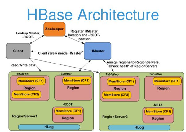 Mô hình hoạt động của Hbase