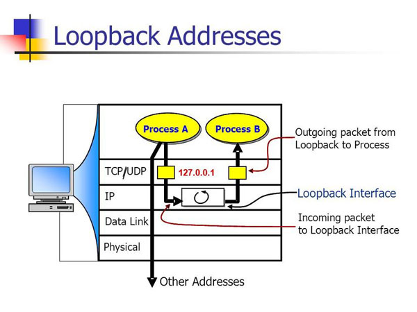 Địa chỉ Loopback được sử dụng với chức năng xác định một máy tính ở trên mạng