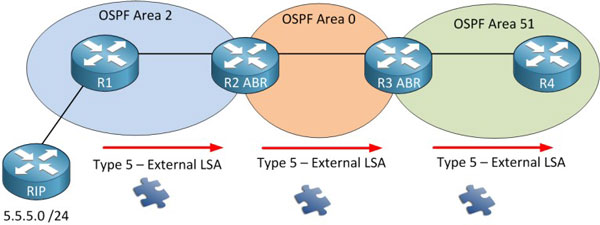 Ưu và nhược điểm của OSPF