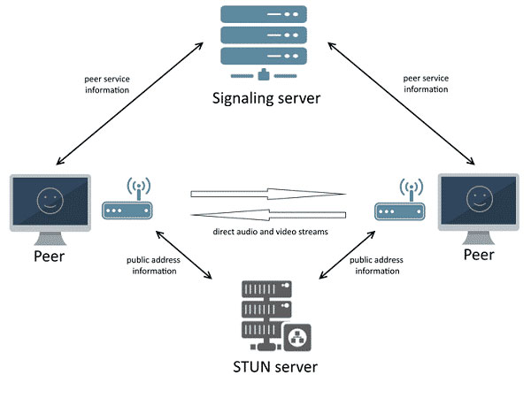 Stun Server là một bộ định tuyến cho phép máy khách có khả năng tìm được Port và địa chỉ IP