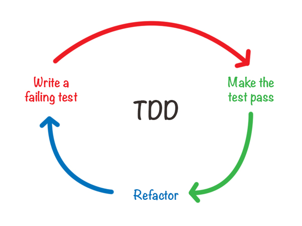 TDD giúp mã nguồn đảm bảo phản ánh đúng và vừa đủ yêu cầu phần mềm