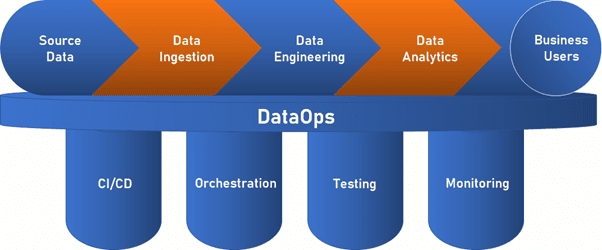 DataOps là gì? Kiến thức cơ bản về DataOps - Ảnh 1.