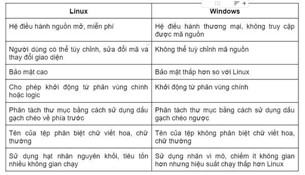Sự khác biệt giữa hai hệ điều hành Windows và Linux