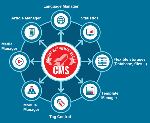 CMS là hệ thống quản lý nội dung mà bạn mong muốn sở hữu