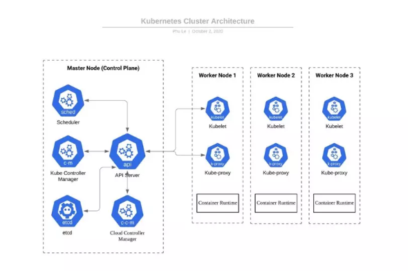 Kubernetes Cluster là gì? Cách tạo Kubernetes Cluster - Ảnh 3.