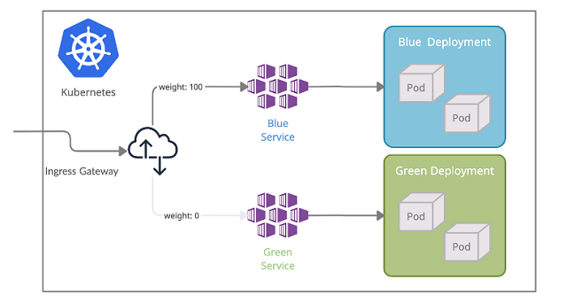 Kubernetes Deployment là gì? Các chiến lược triển khai Kubernetes Deployment - Ảnh 3.