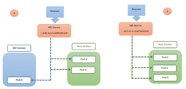 Kubernetes Deployment là gì? Các chiến lược triển khai Kubernetes Deployment - Ảnh 4.