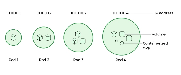 Kubernetes Pod là gì? - Ảnh 3.