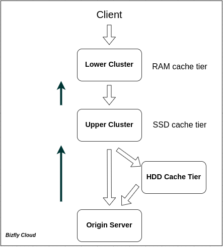 Kiến trúc bộ đệm phân tầng CDN (Multi-tier Cache) - Ảnh 2.
