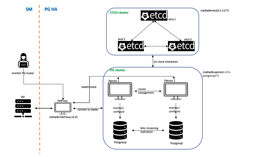 Postgres có tính sẵn sàng cao với Patroni/ Spilo (Phần 2)