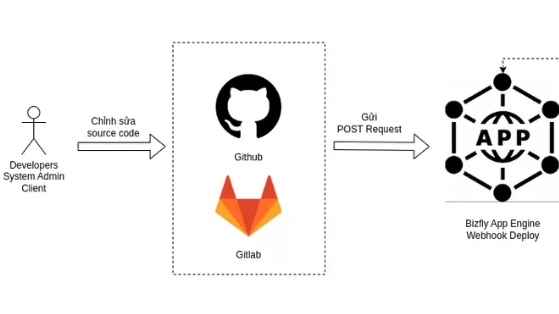 Tích hợp tính năng mới trên Bizfly App Engine tự động triển khai Github Actions