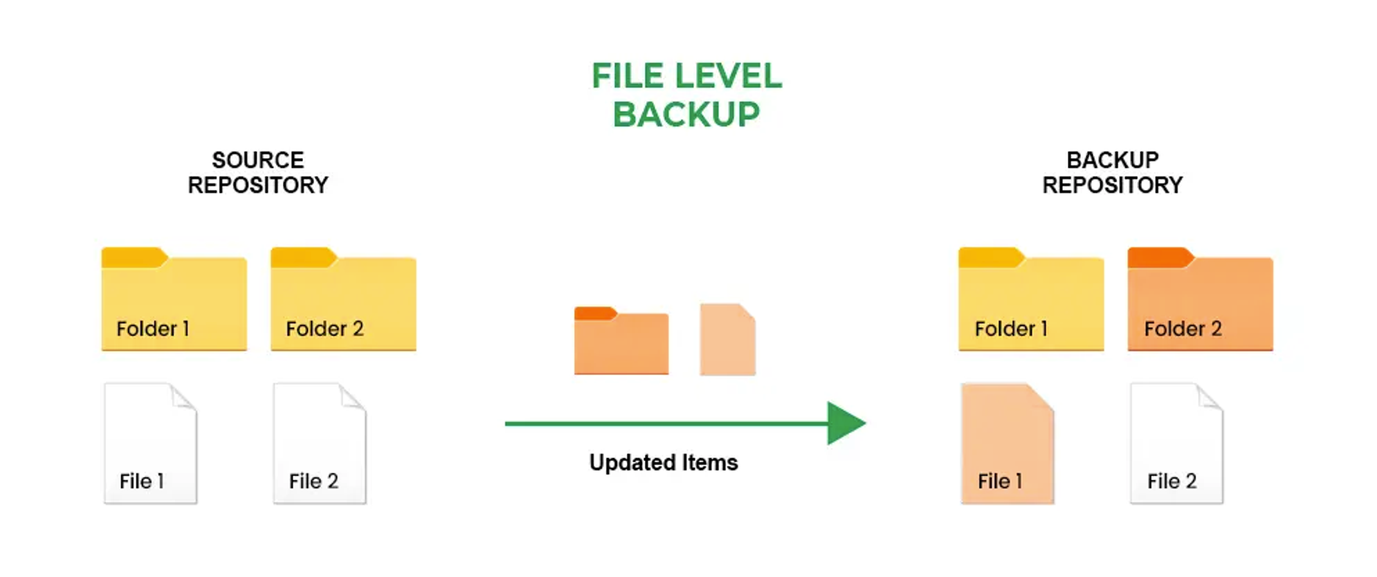Incremental Backup là gì?