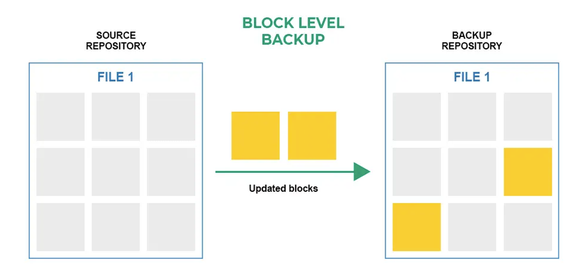 Incremental Backup Là Gì?