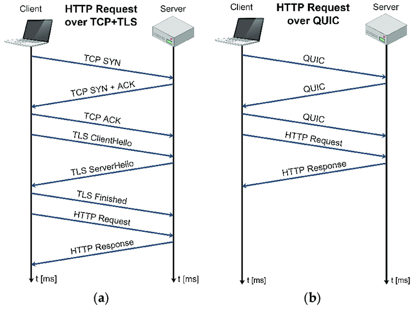 HTTP/3 Là Gì Và QUIC Là Gì? Giao Thức Giúp Tăng Tốc Website