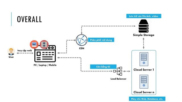 Bizfly Cloud Server - Máy chủ ảo triển khai trên nền tảng OpenStack