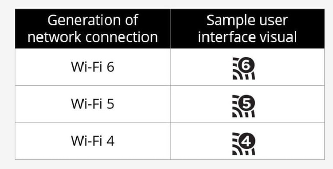 Wifi 6 không còn sử dụng tên gọi phức tạp