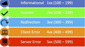 HTTP Response Code là gì? Tìm hiểu các mã phản hồi HTTP phổ biến