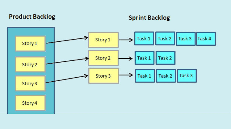 Sprint backlog là gì? Vai trò và cách sử dụng hiệu quả