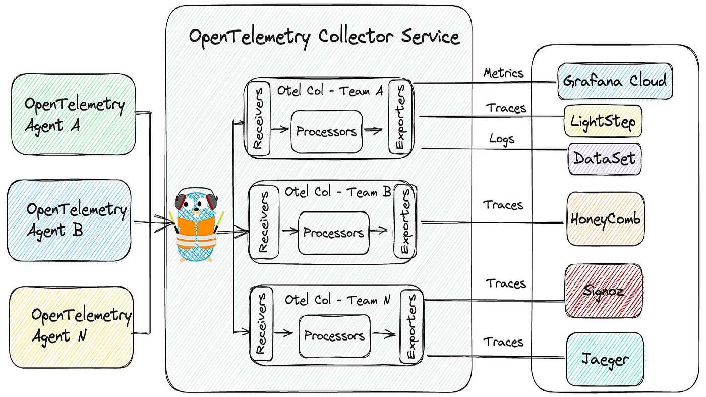 OpenTelemetry là gì? Cách hoạt động và sử dụng