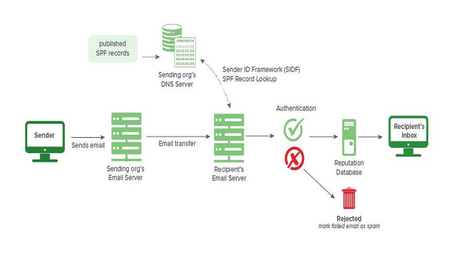 SPF Record là gì? Khái niệm và cách hoạt động