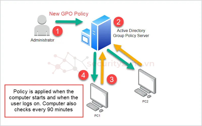 GPO là gì? Tìm hiểu chi tiết về Group Policy Object