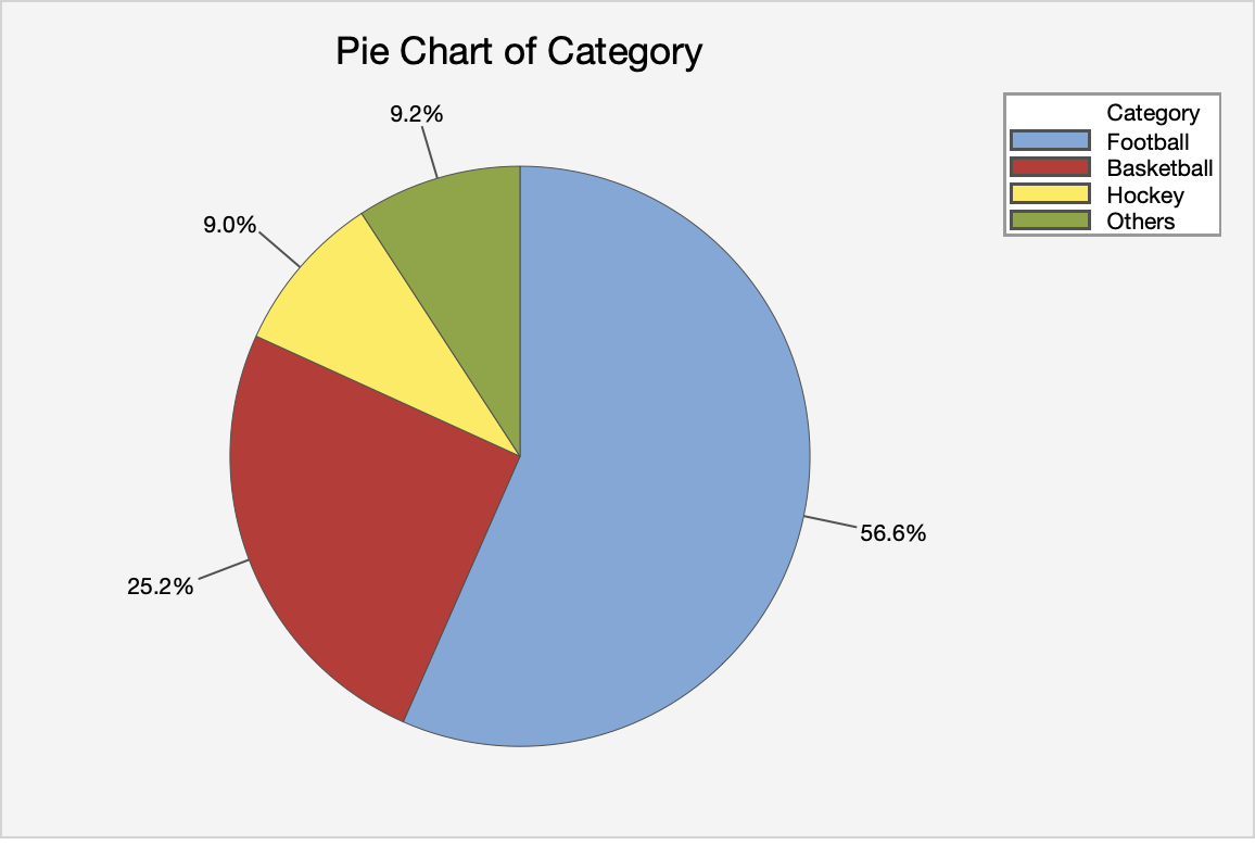 Categorical data là gì? Khái niệm, tính năng và ví dụ minh họa