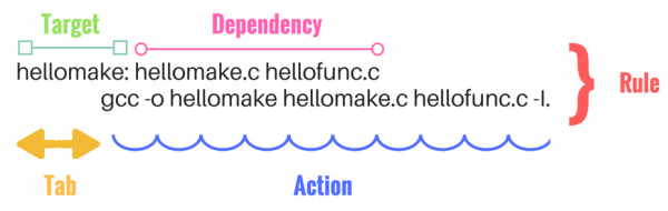 Cấu trúc một Rule cơ bản trong Makefile