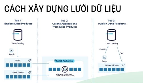 Cách triển khai, xây dựng lưới dữ liệu