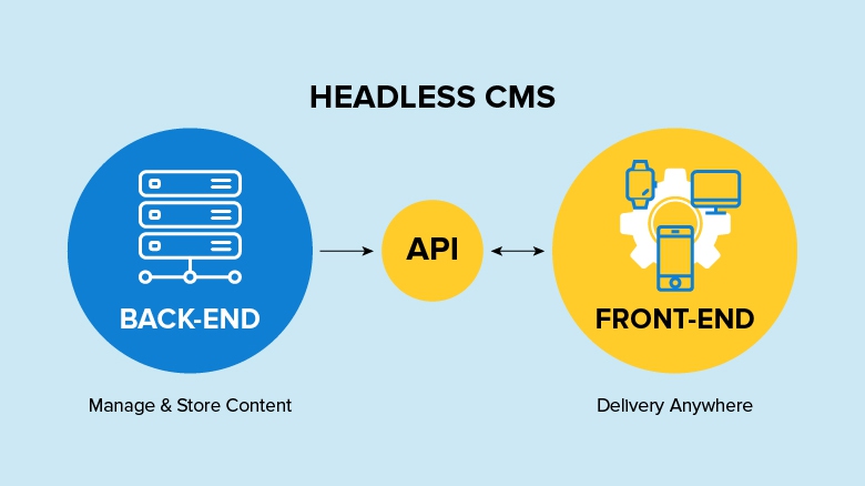 Headless CMS là gì?Các loại giải pháp Headless CMS