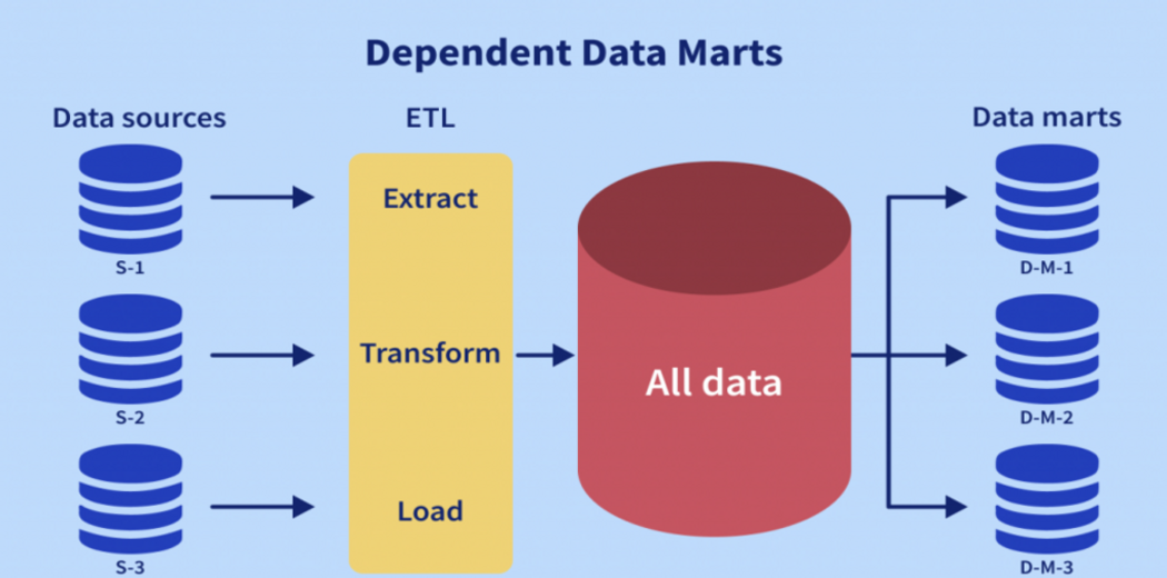 Data Mart: Từ cơ sở dữ liệu đến kho dữ liệu