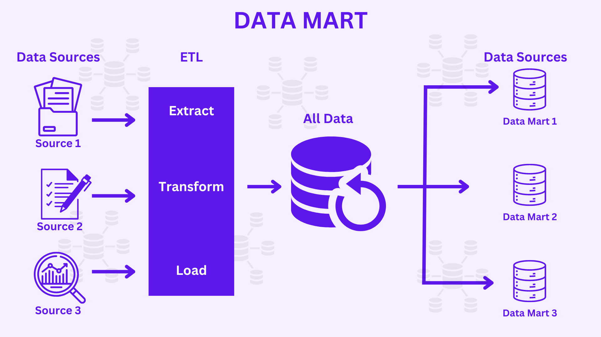 Data Mart: Từ cơ sở dữ liệu đến kho dữ liệu 