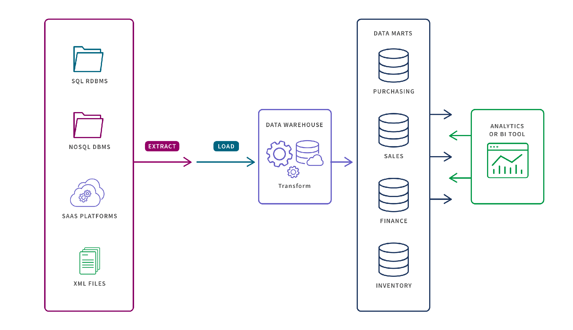 Data Mart là gì  - Ảnh 2.