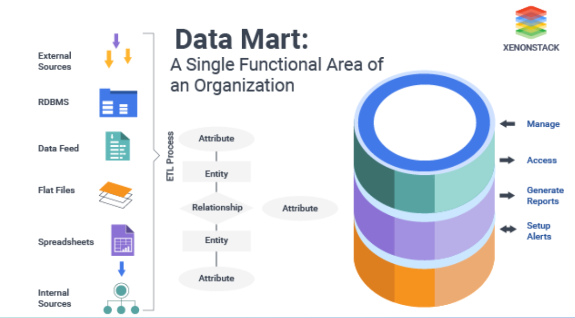 Data Mart là gì  - Ảnh 1.