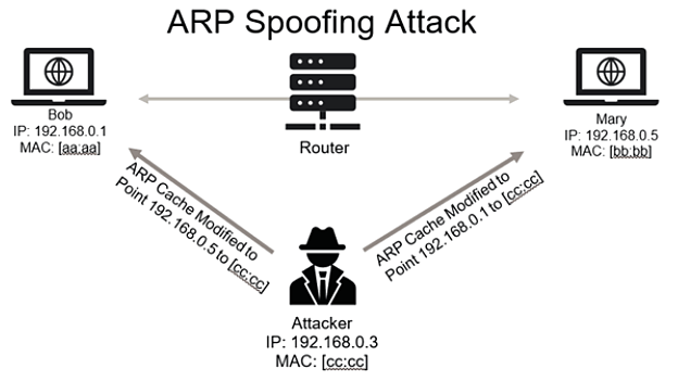 ARP Spoofing là gì? Làm thế nào để phát hiện và ngăn chặn?