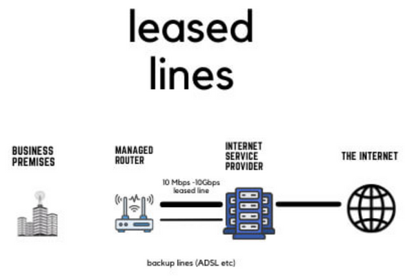 Leased line là gì?