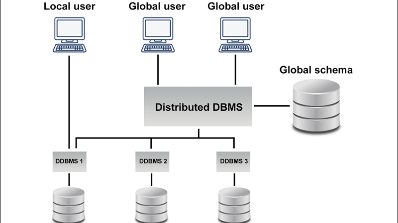 Tất tần tật về các phép toán trong cơ sở dữ liệu