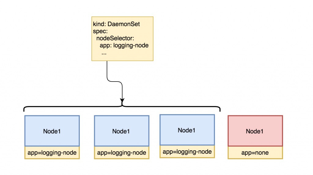 Tất tần tật những điều cần biết về Nodeselector kubernetes