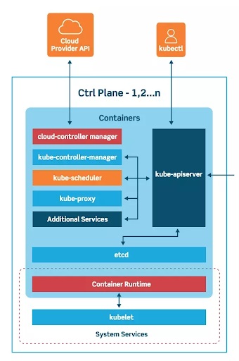 Kubernetes Control Plane gồm những gì?