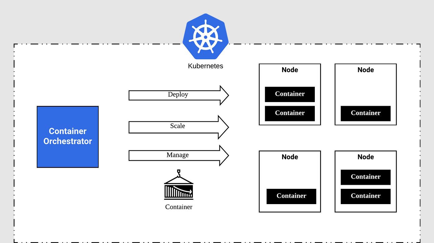 Kubernetes Architecture là gì? Những dụng của Kubernetes Architecture trong thực tế