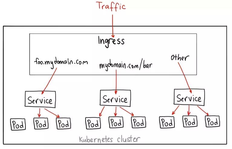 Nguyên tắc hoạt động của Kubernetes Ingress