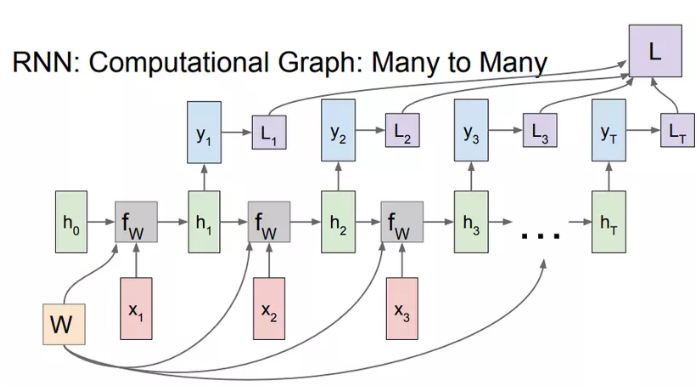 RNN là gì? Tổng quan và ứng dung Mạng Nơ-Ron hồi quy